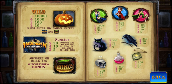 อัตราการจ่าย Halloween Fortune