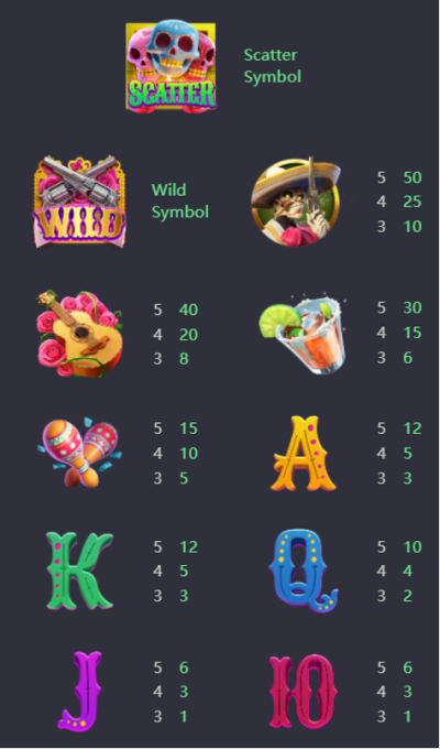 อัตราการจ่ายเงินรางวัลของสัญลักษณ์ รีวิวเกมสล็อต Wild Bandito พีจีสล็อต PG SLOT